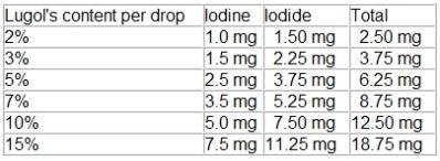 lugol iodine content