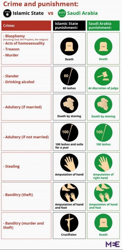 crime and punishment list:Sauid Arabia and ISIS