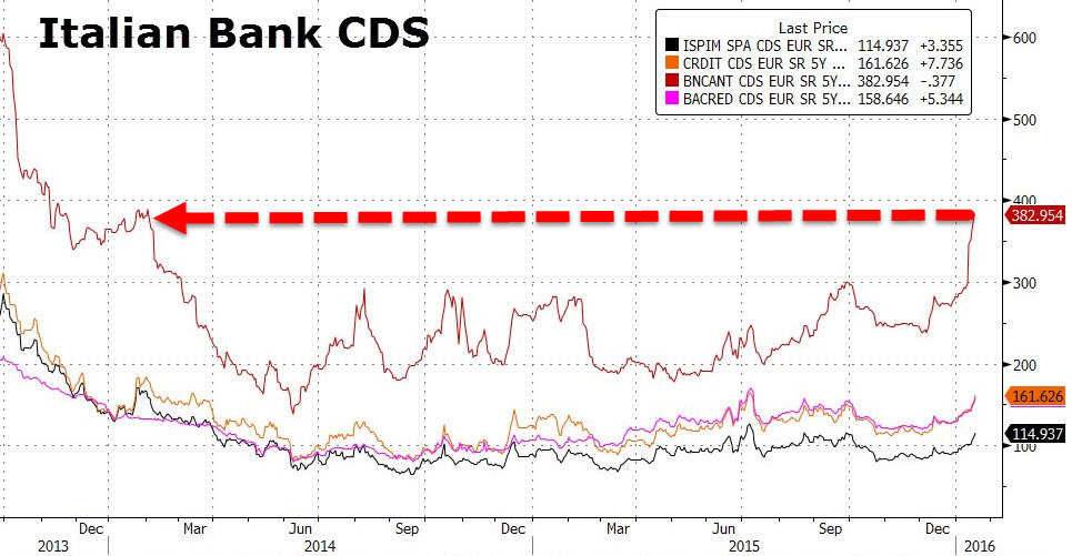 italian bank cds