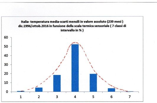 Temperatura media Italia