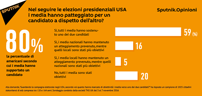 US Elections Survey