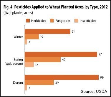 Pesticides Wheat Chart