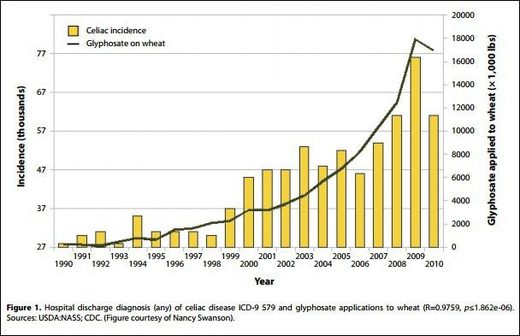 Celiac Glyphosate Chart