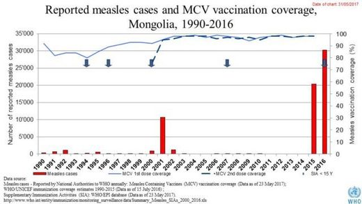 Morbillo vaccini Mongolia