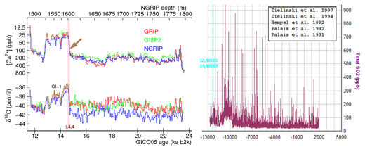 Calcium (Ca) and Sulfur (SO2) concentration in ice cores