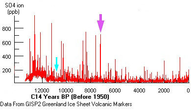 SO4 concentration in GISP2 ice core