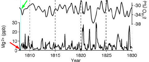 Magnesiusm and temperature from ITASE (Antarctica) ice core