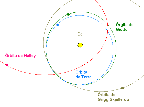 Orbits of Earth, Griig, Giotto and Halley