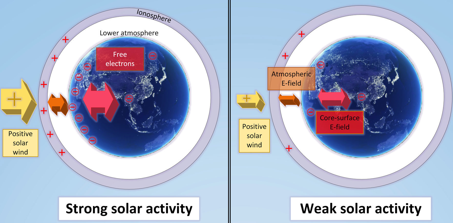 Earth's electric fields and potentials according to solar activity