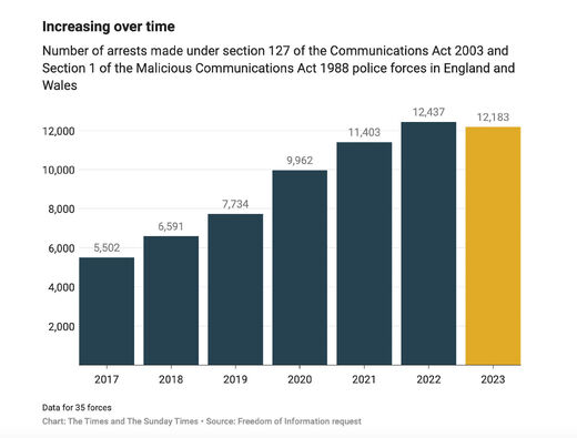 arrests uk social media